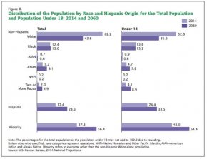Distribution of the Population by Race and Hispanic Origin for the Total Population and Population Under 18: 2014 and 2060.