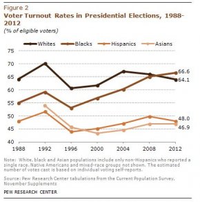 Voter Turnout Rates in Presidential Elections, 1988-2012