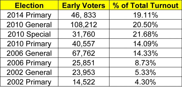 Early Voting begins October 22