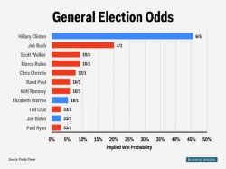 2016 odds