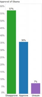 Approval of Obama