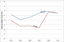 Black, White Turnout Rates in Virginia 1992-2012