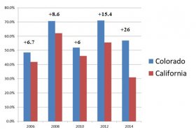 Colorado versus California Voter Turnout by % of Citizen Voting Age Population
