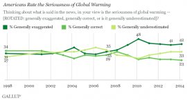 gallup AGW