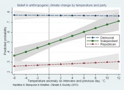 Independents and climate change belief