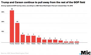 Latest 2016 Presidential Poll Results: Trump and Carson Pulling Away From GOP Field