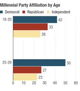 Older millennials, ages 25-29, many of whom were first-time voters in 2008, seem to lean more left than younger millennials, who will cast their first vote in 2016. (Percentages are rounded and may add up to more than 100.)