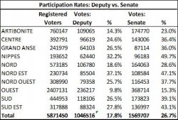 Participation Rates Haiti 2015