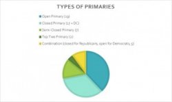 primariespiechart