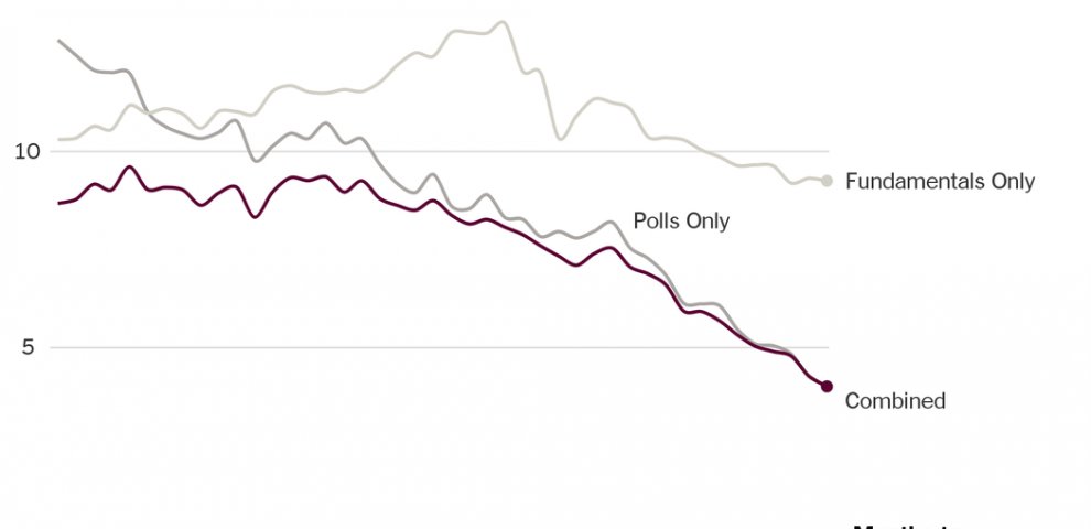 Election polls Times
