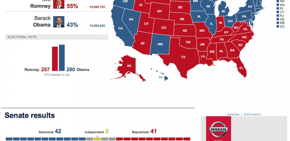 Florida early Vote results