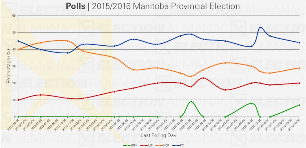 Polls Election Results