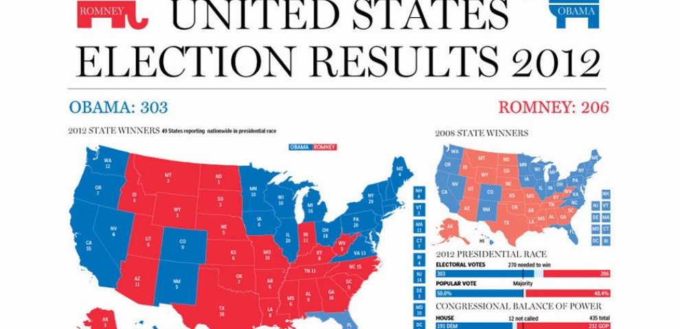 Presidential election Results 2012