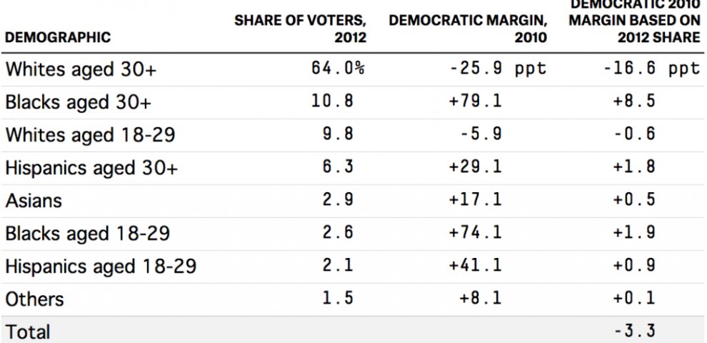 Presidential Midterm elections