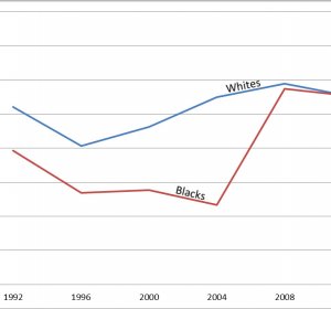 1992 presidential election demographics