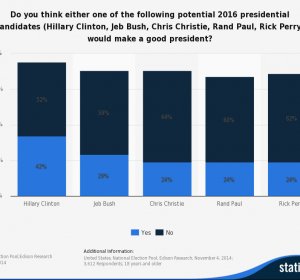 American Election polls