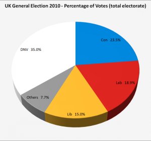 General Election Votes