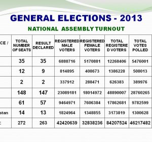 Pakistan Election results