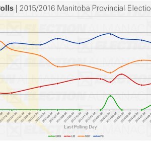 Polls Election Results