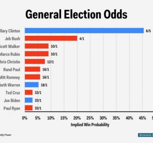 US elections presidential 2016 odds