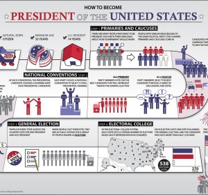 U.S. presidential election Process