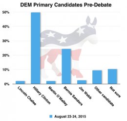 DEM Primary Candidates Pre-Debate