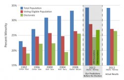 Validation of Cooper Center Predictions of Minority Growth in Electorate