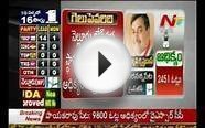 AP By Poll Results Updates - YSRCP 14, Congress 2, TRS 1