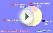 Breaking news Sri Lanka Latest Results of Presidential