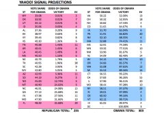 Yahoo Signal election predictions